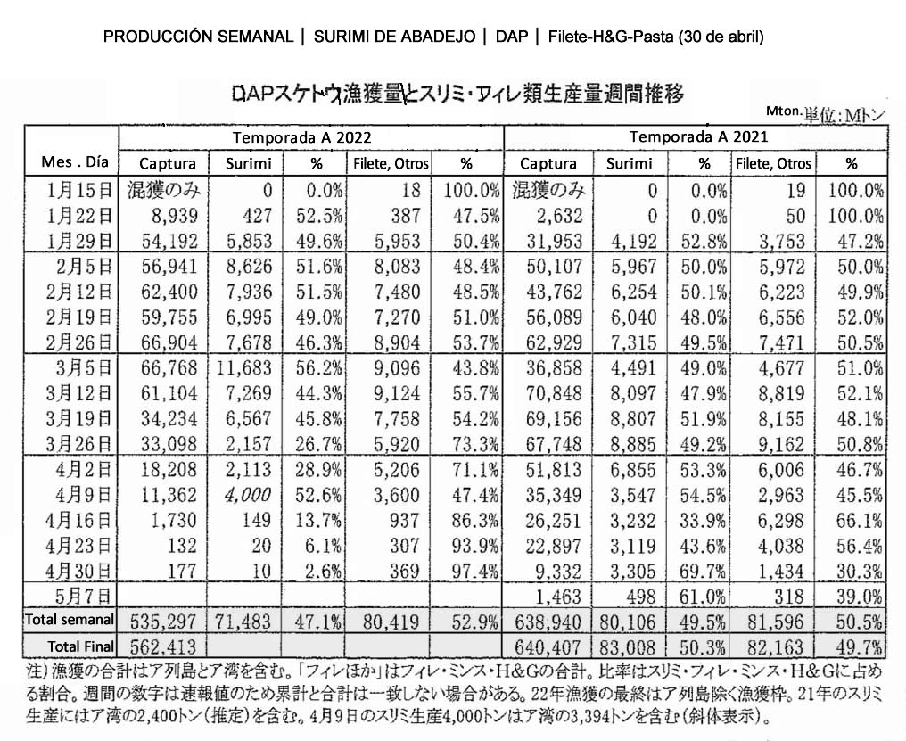 2022051101esp-Produccion semanal de surimi de abadejo DAP, filete-mince FIS seafood_media.jpg